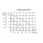 Циркуляционный насос CMS(L)32-4T1M CNP — изображение 4