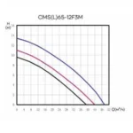 Циркуляционный насос CMS(L)65-12F3M CNP — изображение 4