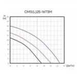 Циркуляционный насос CMS(L)25-16T3M CNP — изображение 4