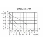 Циркуляционный насос CMS(L)32-6T1M CNP — изображение 4