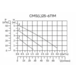 Циркуляционный насос CMS(L)25-6T1M CNP — изображение 4