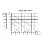 Циркуляционный насос CMS(L)25-4T1M CNP — изображение 4