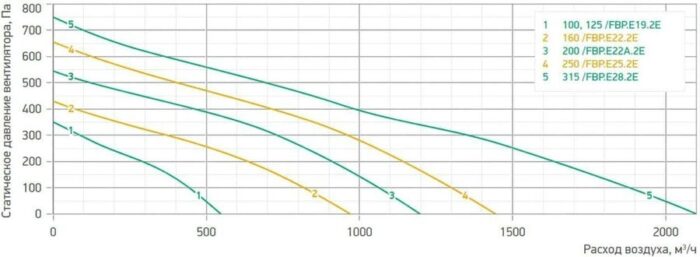 8020118127 Вентилятор круглый канальный IDA-125 IMP.FBP.E19.2E.125 Hirschmann — изображение 2