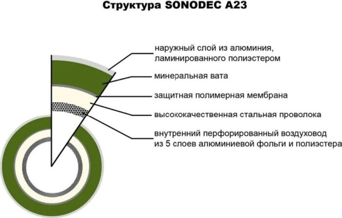 8007914009 Воздуховод Sono A23S-127мм, 10м, звукоизолированный, утепленный, гибкий алюминиевый 07-0203-102 A23S127 Hirschmann — изображение 5