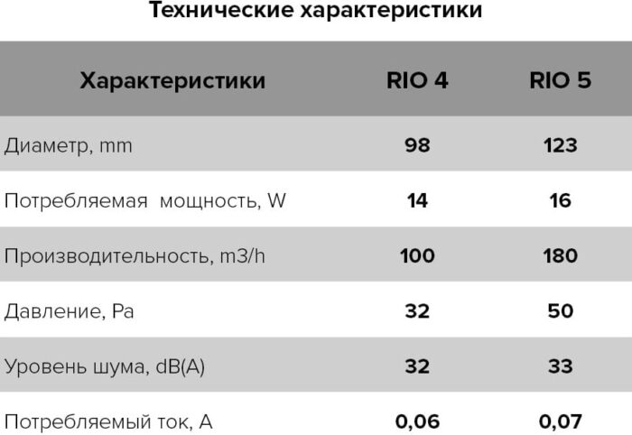 8010570480 RIO 4C Matt black, Вентилятор осевой вытяжной D 98, декоративный 90-06889 Hirschmann — изображение 7